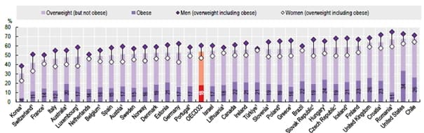 cesko-zacina-celit-epidemii-obezity-graf-1